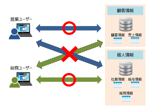 DB単位アクセス制御