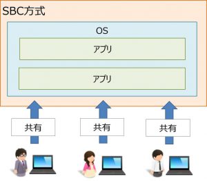 SBC方式イメージ