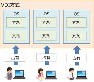 VDI方式イメージ