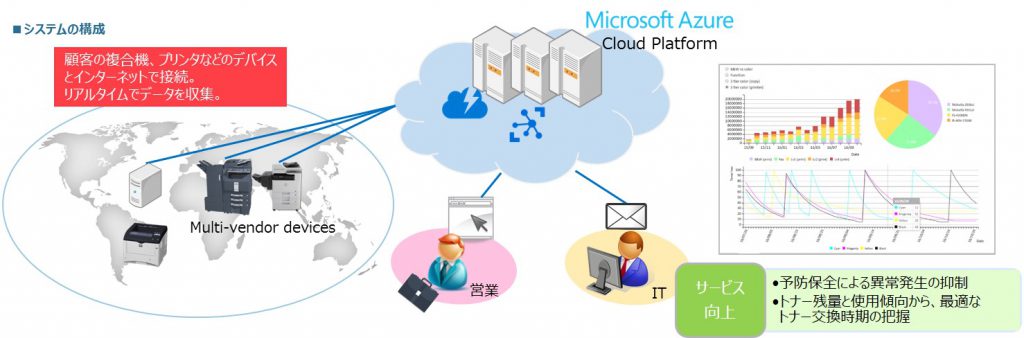 IoT事例　複合機のメンテ