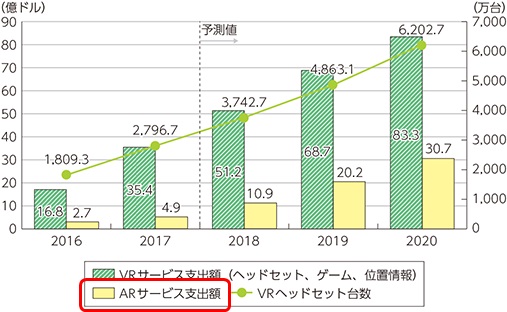 VR,AR伸び予測