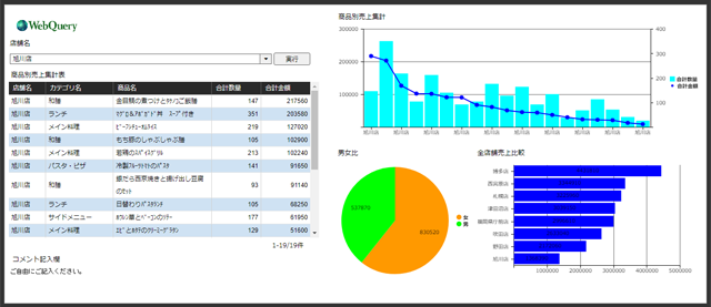 WebQueryのレポーティング画面。簡易的な経営ダッシュボードとして利用できる