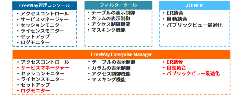 バージョン22.0.1におけるFreeWay Enterprise Manager実装機能